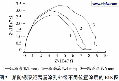 某防锈漆距离漏涂孔外缘不同位置涂层的EIS 图