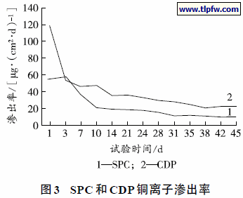 SPC 和CDP铜离子渗出率