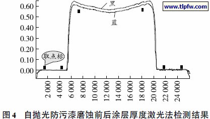 自抛光防污漆磨蚀前后涂层厚度激光法检测结果