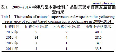 2009~2014 年溶剂型木器涂料产品耐黄变项目国家监督抽查结果