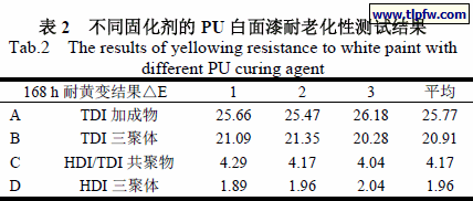 不同固化剂的PU 白面漆耐老化性测试结果