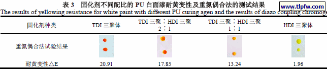 固化剂不同配比的PU 白面漆耐黄变性及重氮偶合法的测试结果