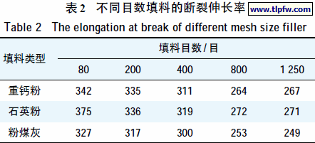 不同目数填料的断裂伸长率