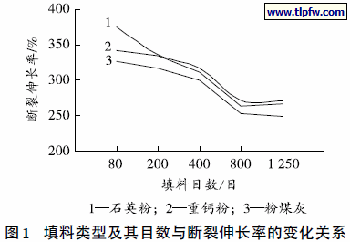 填料类型及其目数与断裂伸长率的变化关系