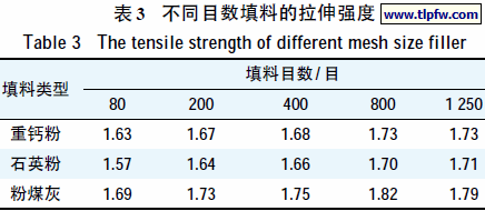 不同目数填料的拉伸强度