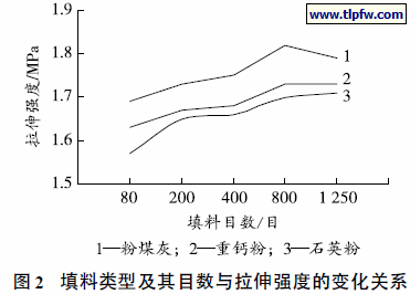 填料类型及其目数与拉伸强度的变化关系