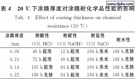 2０℃下涂膜厚度对涂膜耐化学品性能的影响