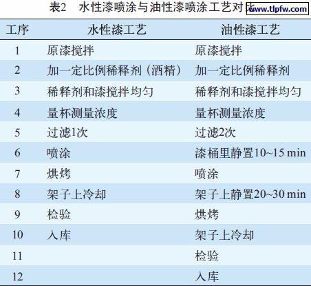 水性漆喷涂和使用油性漆喷涂 时的工艺流程对比