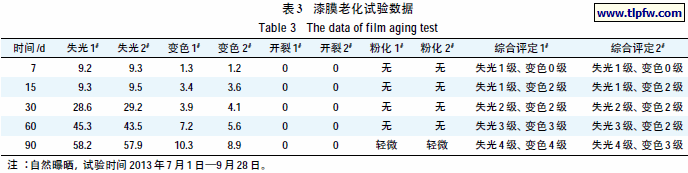 漆膜老化试验数据