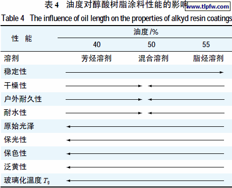油度对醇酸树脂涂料性能的影响