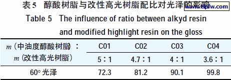 醇酸树脂与改性高光树脂配比对光泽的影响
