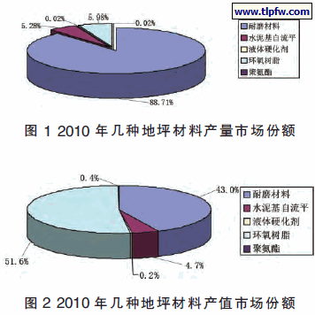 2010 年几种地坪材料产量市场份额
