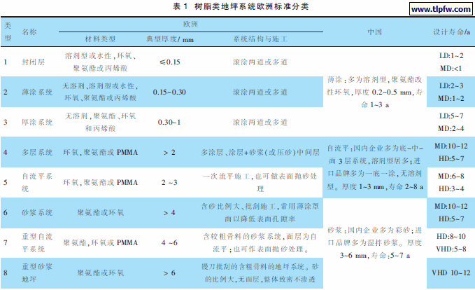树脂类地坪系统欧洲标准分类