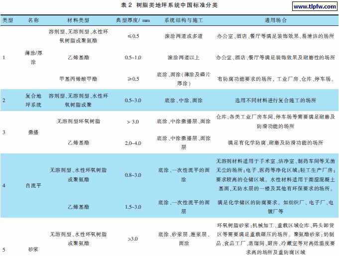 树脂类地坪系统中国标准分类