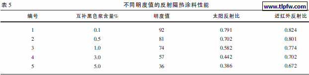不同明度值的反射隔热涂料性能