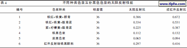 不同种类色浆互补黑色色浆的太阳反射性能