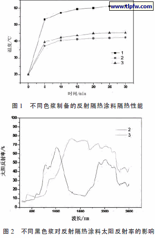 不同色浆制备的反射隔热涂料隔热性能,不同黑色浆对反射隔热涂料太阳反射率的影响