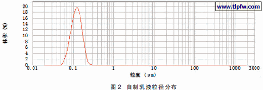 自制乳液粒径分布