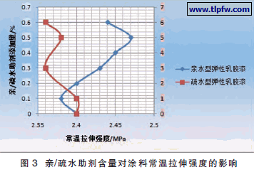 亲/疏水助剂含量对涂料常温拉伸强度的影响