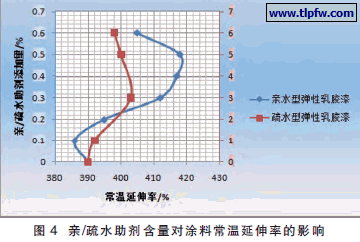 亲/疏水助剂含量对涂料常温延伸率的影响