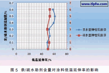 亲/疏水助剂含量对涂料低温延伸率的影响