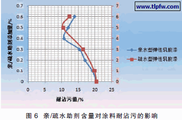 亲/疏水助剂含量对涂料耐沾污的影响