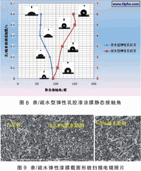 亲/疏水型弹性乳胶漆涂膜静态接触角,亲/疏水弹性漆膜截面形貌扫描电镜照片