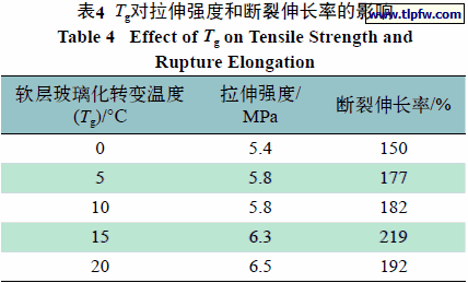 Tg对拉伸强度和断裂伸长率的影响