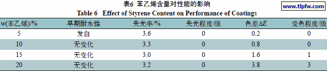 苯乙烯含量对性能的影响