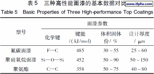 三种高性能面漆的基本数据对比