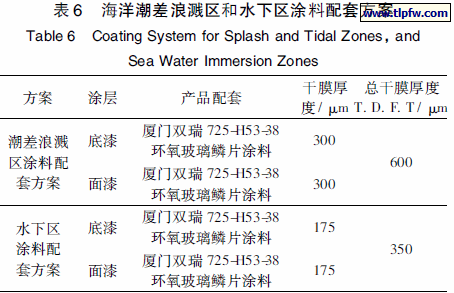 海洋潮差浪溅区和水下区涂料配套方案