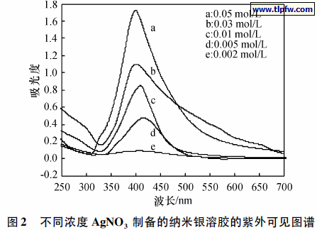 不同浓度AgNO3 制备的纳米银溶胶的紫外可见图谱