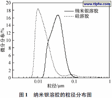 纳米银溶胶的粒径分布图