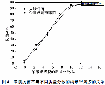 漆膜抗菌率与不同质量分数的纳米银溶胶的关系