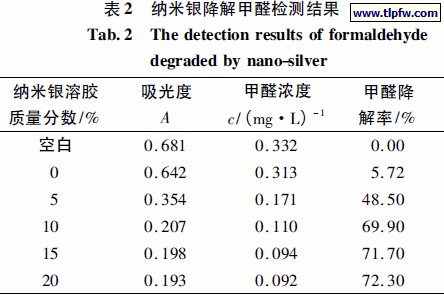 纳米银降解甲醛检测结果