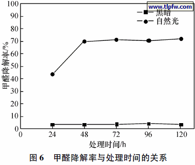 甲醛降解率与处理时间的关系
