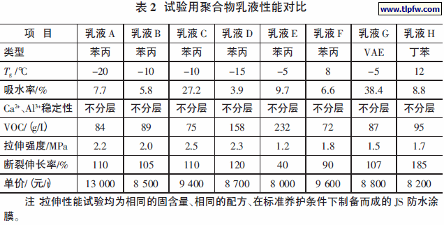试验用聚合物乳液性能对比