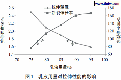 乳液用量对拉伸性能的影响