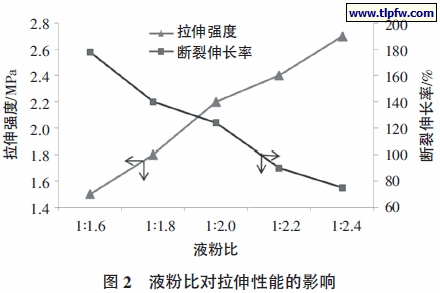 液粉比对拉伸性能的影响