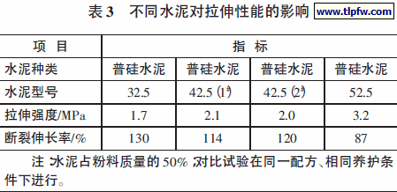 不同水泥对拉伸性能的影响