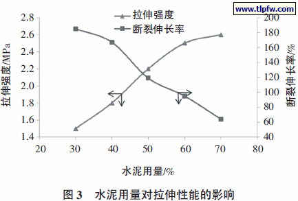 水泥用量对拉伸性能的影响