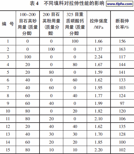不同填料对拉伸性能的影响