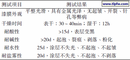纳米二氧化硅添加量对涂层耐化学性能测试