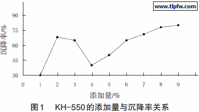 KH-550 的添加量与沉降率关系