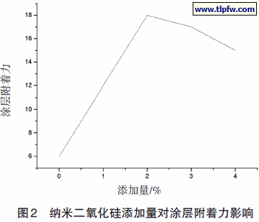 纳米二氧化硅添加量对涂层附着力影响
