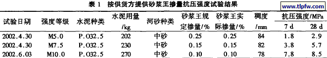 按供货方提供砂浆王掺量抗压强度试验结果