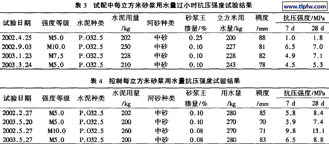 试配中每立方米砂浆用水量过小时抗压强度试验结果