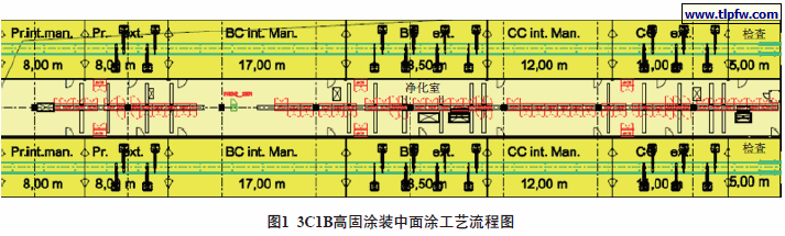 3C1B高固涂装中面涂工艺流程图