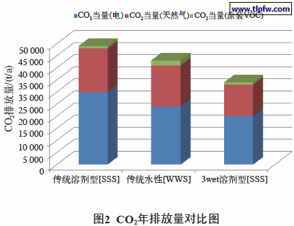 CO2年排放量对比图