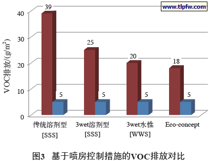 基于喷房控制措施的VOC排放对比